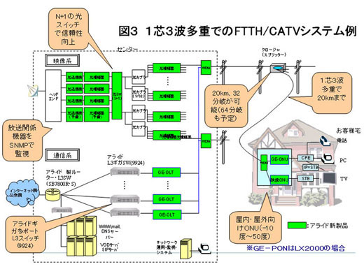 図3　1芯3波多重でのFTTH/CATVシステム例
