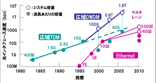 図2　光通信における実用技術のトレンド