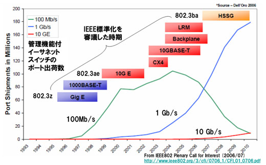 図5　イーサネットポートの出荷数の推移