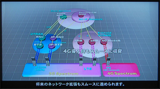 写真5　3G（W-CDMA）や3.5G（HSPA）システムから3.9G（LTE）/4Gシステムへの拡張イメージ