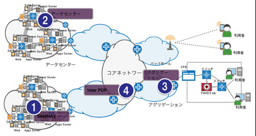 図1　イーサネットの利用シーンの拡大