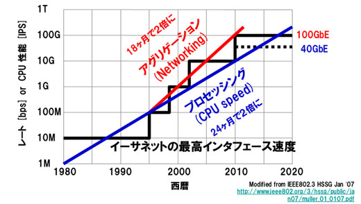 図3　イーサネットインタフェース 高速化の歴史