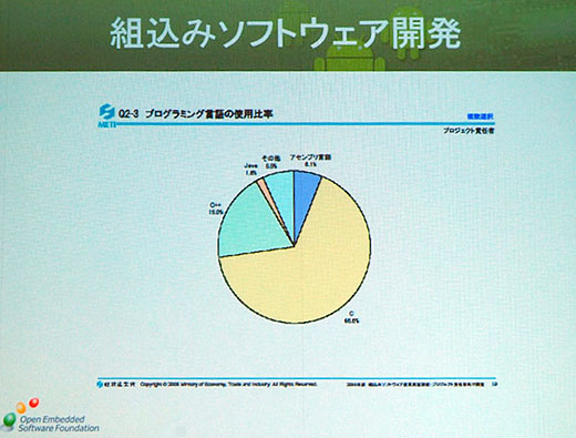 写真7　組込みソフトウェア開発におけるプログラミング言語の使用比率