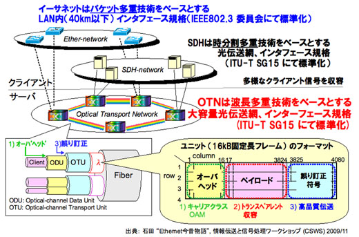 図1　ITU-T G.709のOTN（光転送網）規格