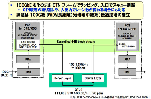 図6　100GE over OTNの仕組み