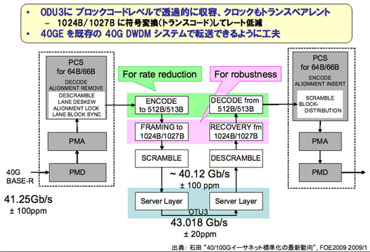 図7　40GE over OTNの仕組み