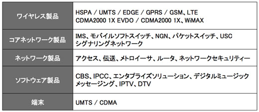 図4　ファーウェイ（Huawei）の製品・技術ポートフォリオ