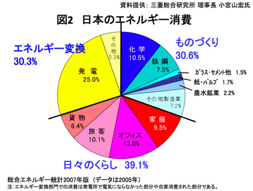図2　日本のエネルギー消費の構成