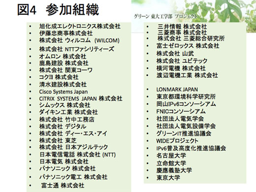 図4　グリーン東大工学部プロジェクトへの参加組織