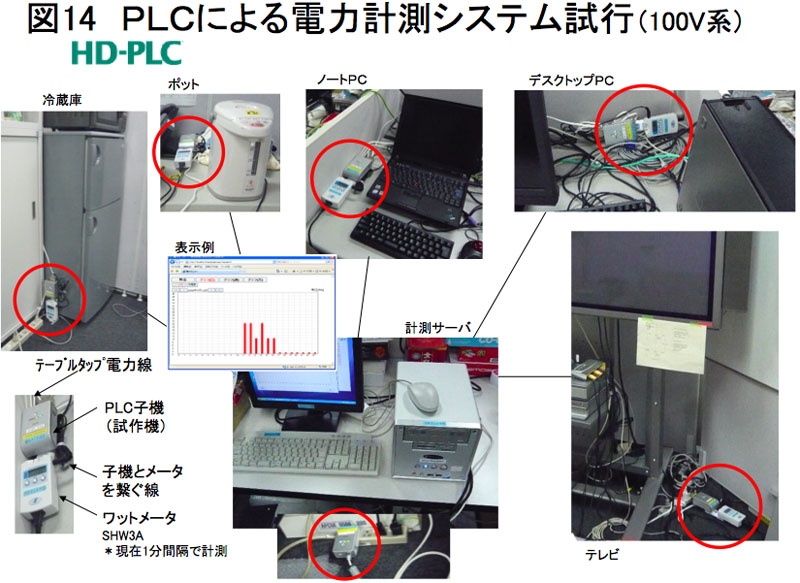 図14　HD-PLC（高速電力線通信）による電力計測システム