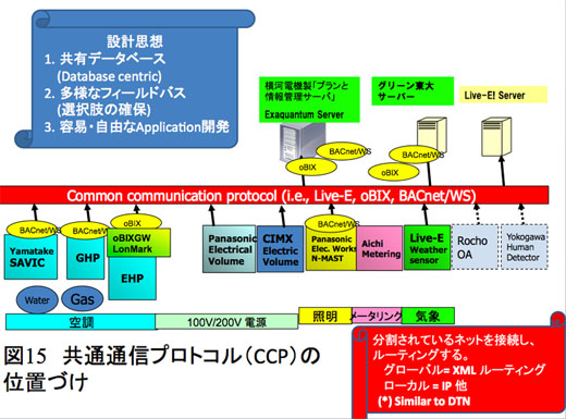 図15　共通通信プロトコル（CCP）の位置づけ