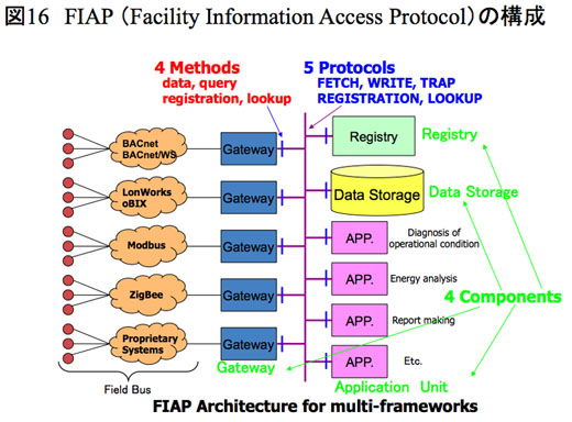 図16　FIAP（Facility Information Access Protocol）のアーキテクチャ