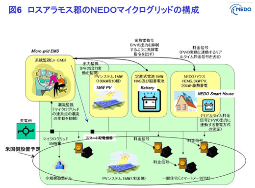 図6　ロスアラモス群のNEDOマイクログリッド実験システムの構成