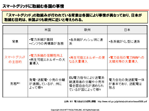 図8　スマートグリッドに取り組む各国の事情