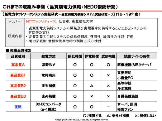 図10　NEDO品質別電力供給システム実証研究