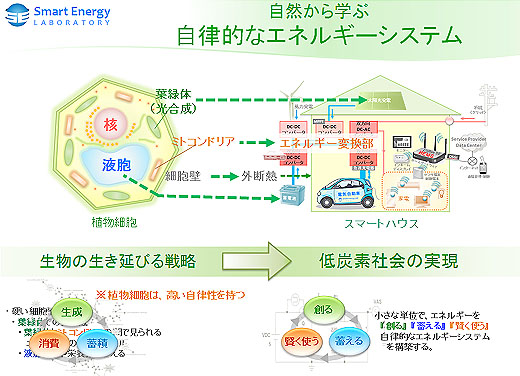 図3　植物細胞のエネルギーの完結性にヒントを得たスマートハウス