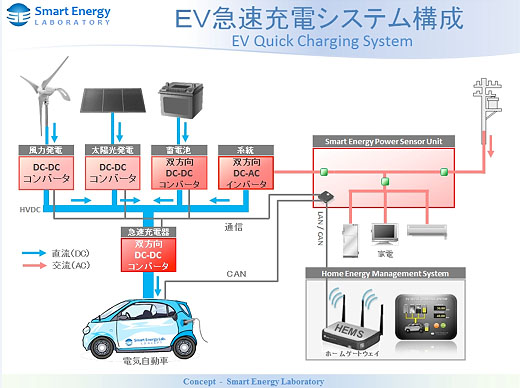 図4　スマートハウス用のEV（電気自動車）急速充電のシステム構成