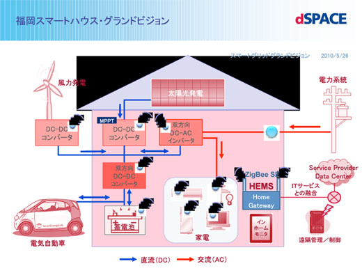 図4　福岡スマートハウスの構成図