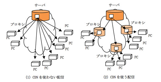 図1　CDN方式によるコンテンツ配信の仕組み
