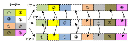 図5　ピア間のピースのコピー