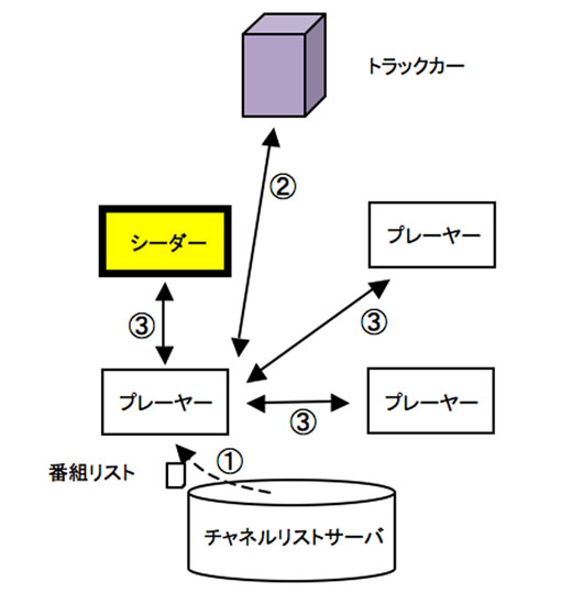 図7　動画転送までの手順