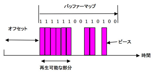 図8　ピースとバッファーマップとの関係