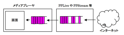 図9　P2Pソフトウェアとプレーヤーとの関係