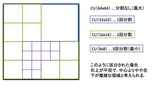 図2　Coding Unit