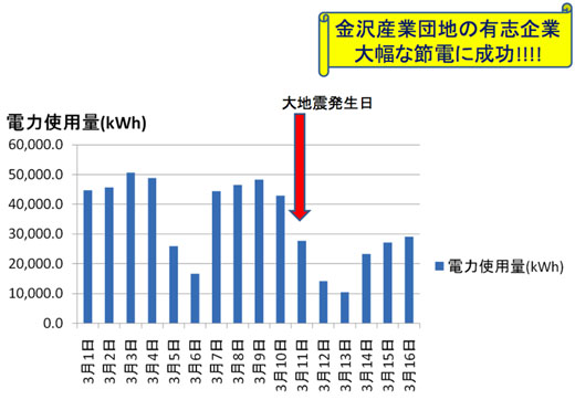 図3　2011年3月11日以降30％以上の節電を実現した金沢産業団地