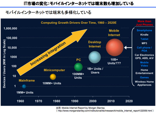 写真2　IT市場の変化：モバイルインターネットでは端末数も増加している