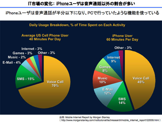 写真4　IT市場の変化：iPhoneのユーザーは音声通話以外の割合が多い