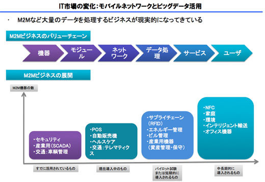写真6　IT市場の変化：モバイルネットワークとビッグデータの活用