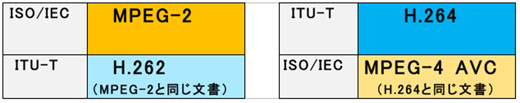 図2　ISO/IECとITU-Tにおける画像圧縮標準の連携の例