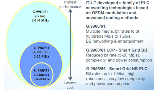 図3　ITU-Tにおける、①G.hn「G.9960/9961」の高速規格（最大1Gbps）と②低速規格（G.hn LCP、最大20Mbps）、③G.hnem「G.9955/9956」（スマートグリッド管理用規格。低速PLC規格、1Mbps）の関係