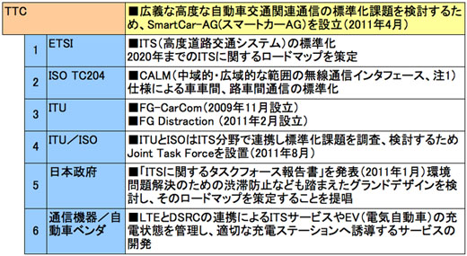図1　TTCにおけるSmartCar-AG設立の背景