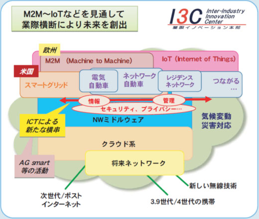 図3　業際イノベーション本部（I3C）の役割と具体的な活動のイメージ