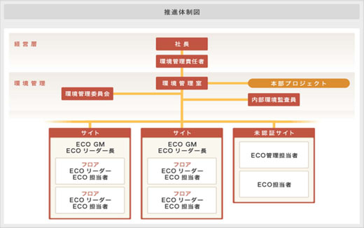 図2　大塚商会の社内における環境実施体制
