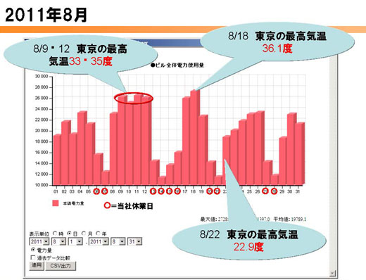 図6　2011年8月1日～31日までの大塚商会本社ビル全体の電力使用量の推移