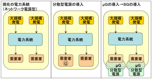 図2　スマートグリッド（次世代電力網）の概念（分散型電源による次世代電力網の構築）