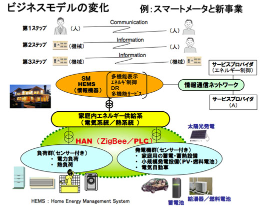 図5　M2Mによる新しいビジネスモデル