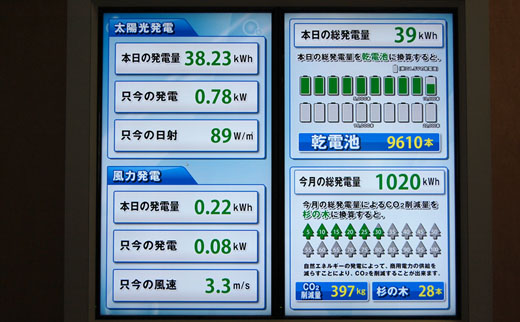 図12　九州ヒューマンメディア創造センターの再生可能エネルギー（太陽光発電、風力発電）の見える化（発電量表示パネル）