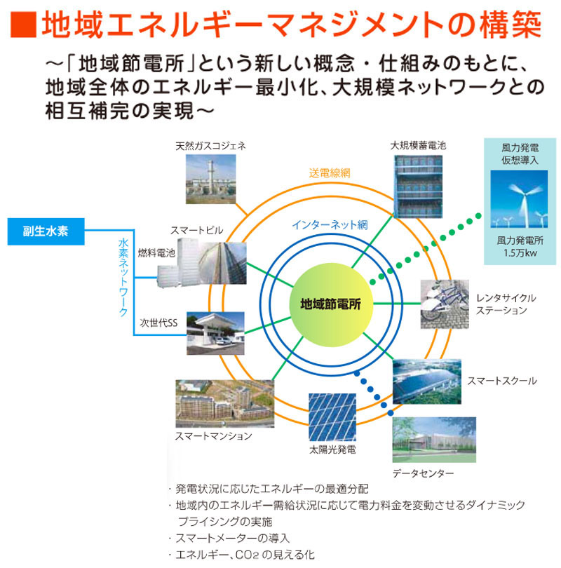 図18　地域エネルギーマネジメントシステム（地域節電所：CEMS）の構築