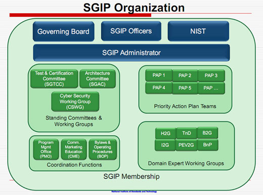 図1　SGIP（スマートグリッド相互運用性パネル）の組織構成（右下にB2Gがある）