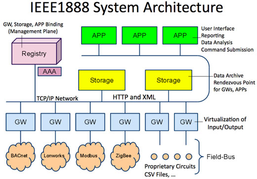 図3　IEEE 1888で構築されるシステムのアーキテクチャ