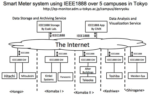 図5　東京大学の5キャンパスを統合するIEEE 1888を使った電力見える化システム