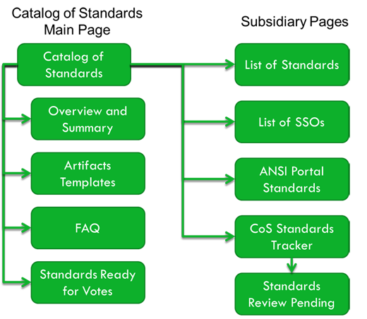 図6　スマートグリッドに関する技術標準のカタログの構成