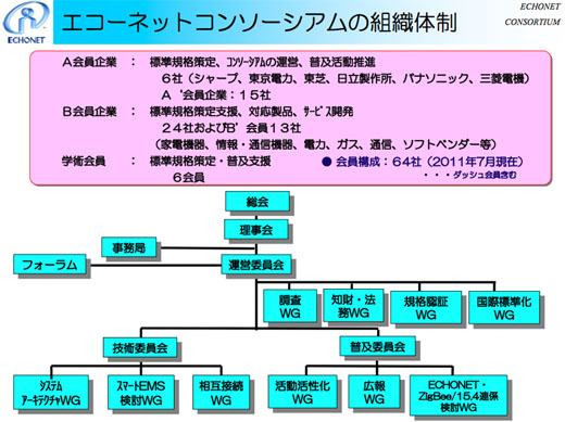 図1　エコーネットコンソーシアムの組織体制