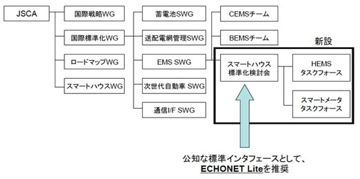 図2　JSCA（スマートコミュニティアライアンス）の組織構成図