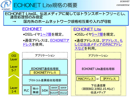 図5　トランスポートフリーなECHONET Liteの構成