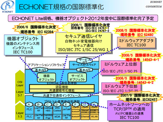 図7　IECまたはISO／IECの国際標準となっている旧ECHONET規格